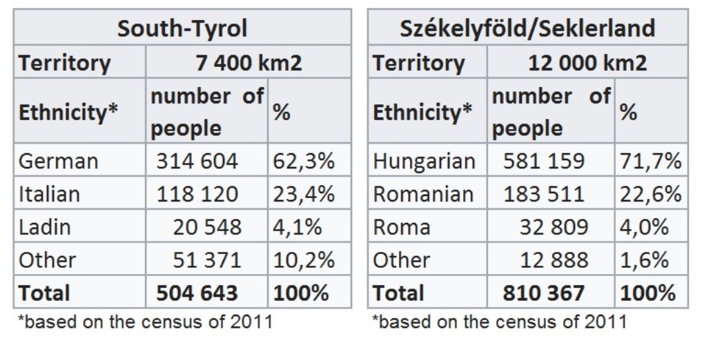 South-Tyrol and Székelyföld