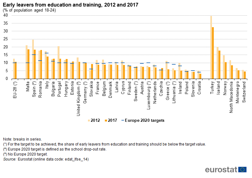Eurostat Education stats