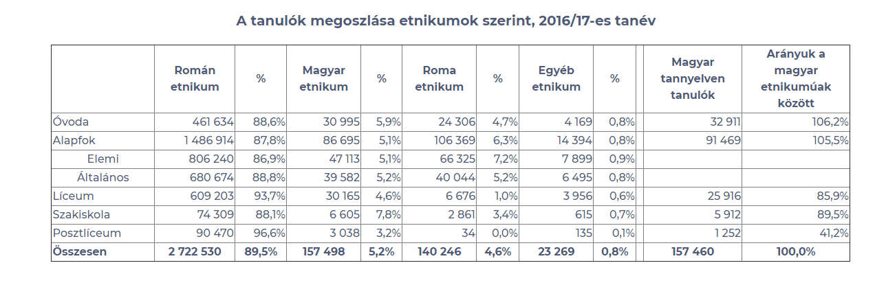 Students by ethnic groups