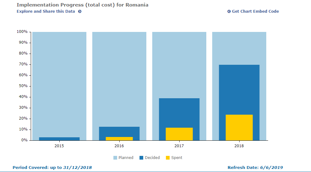 Romanian Cost Graph 