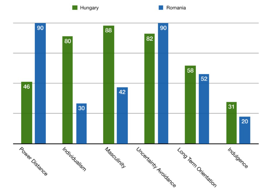 Romanian and Hungary Graph 