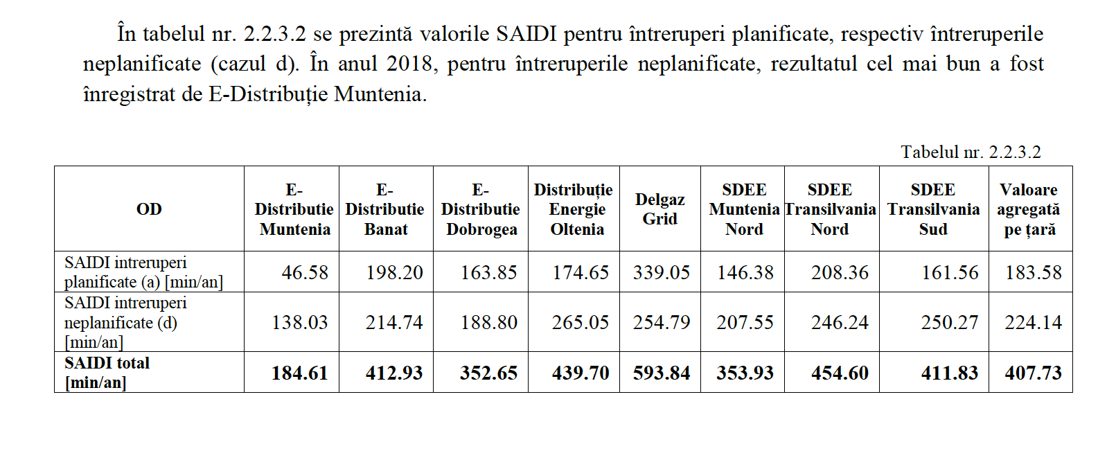 SAIDI data