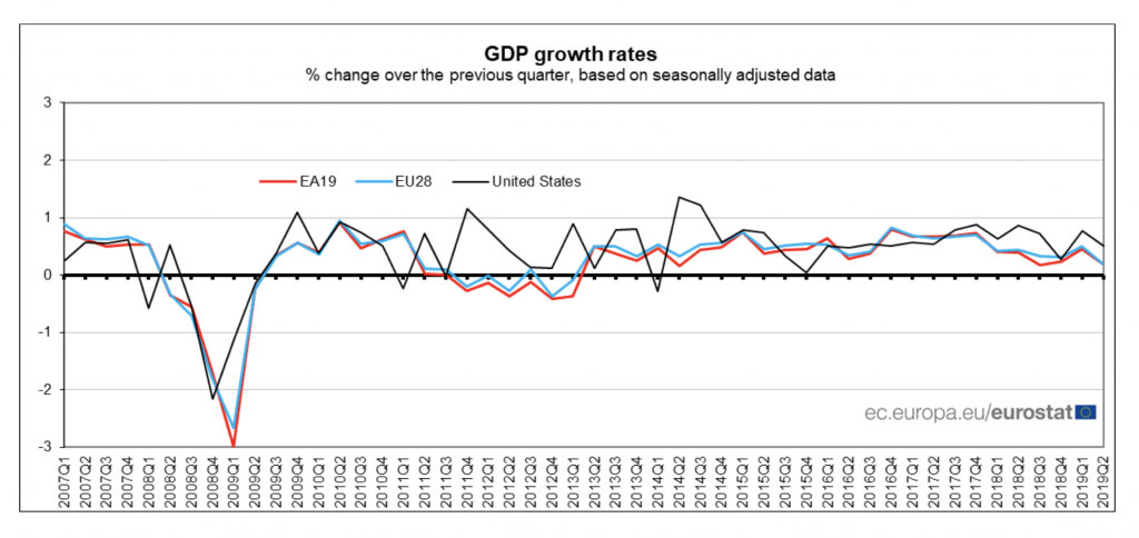 GDP growth rates