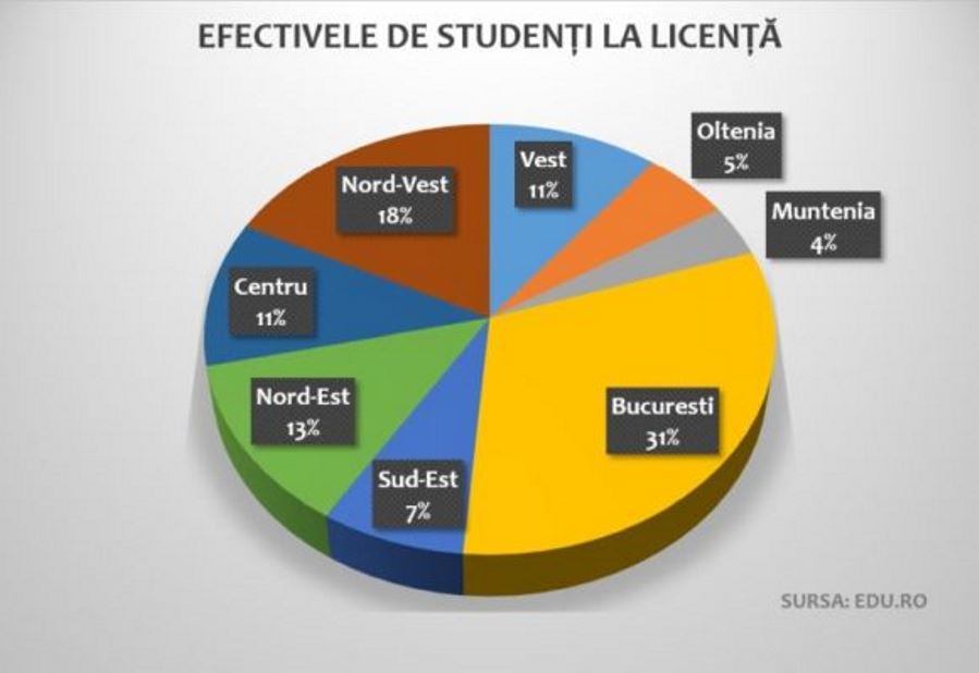 Distribution of students by region