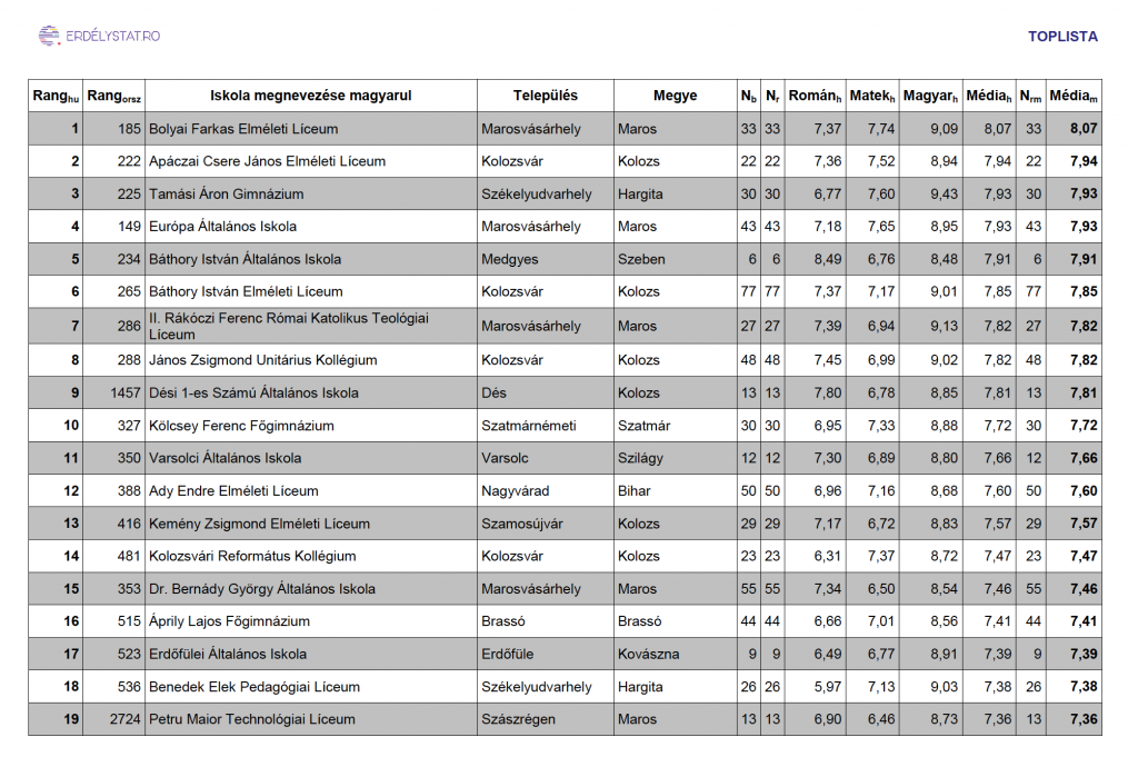 ErdélyStat's ranking