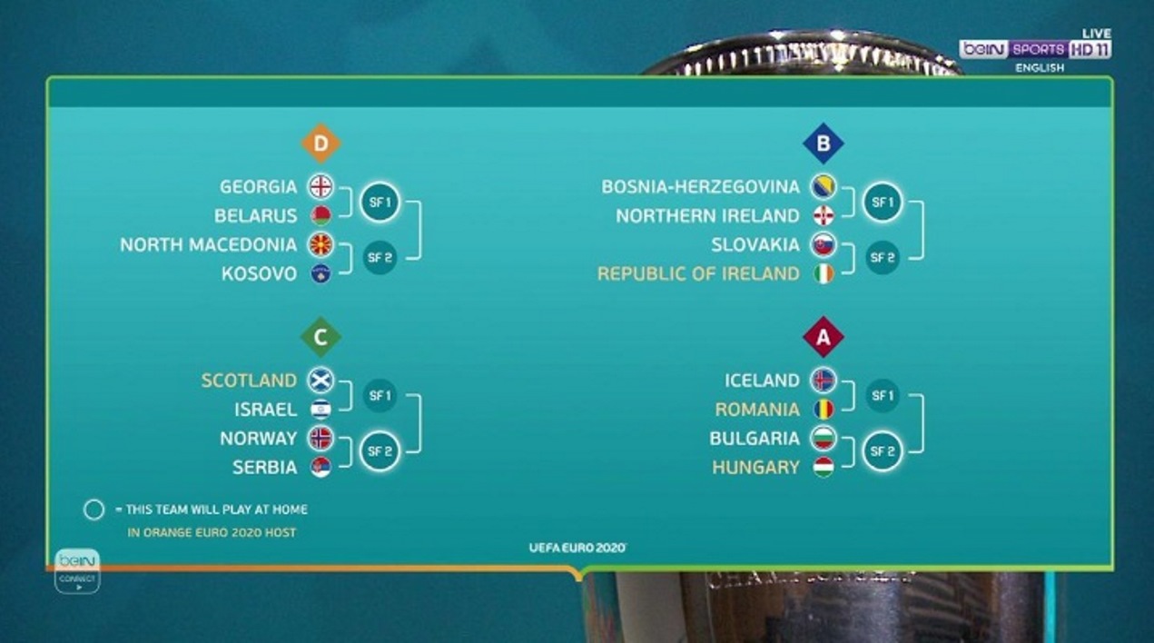 Euro 2020 Group Draw Date