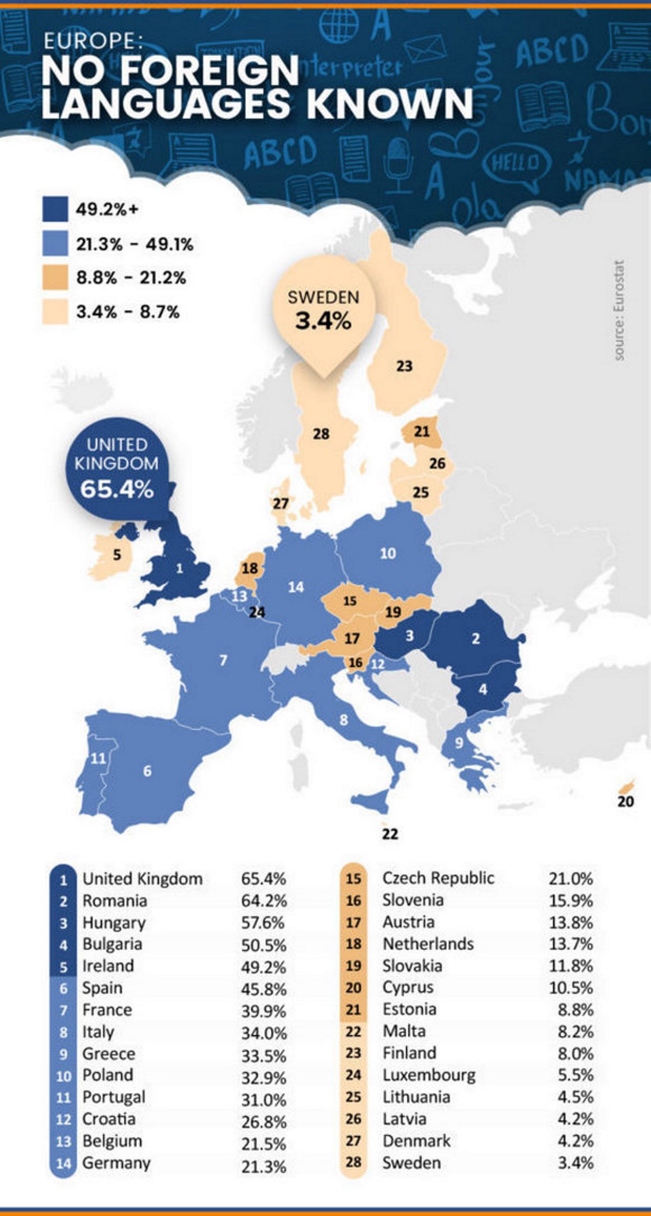 Eurostat language chart