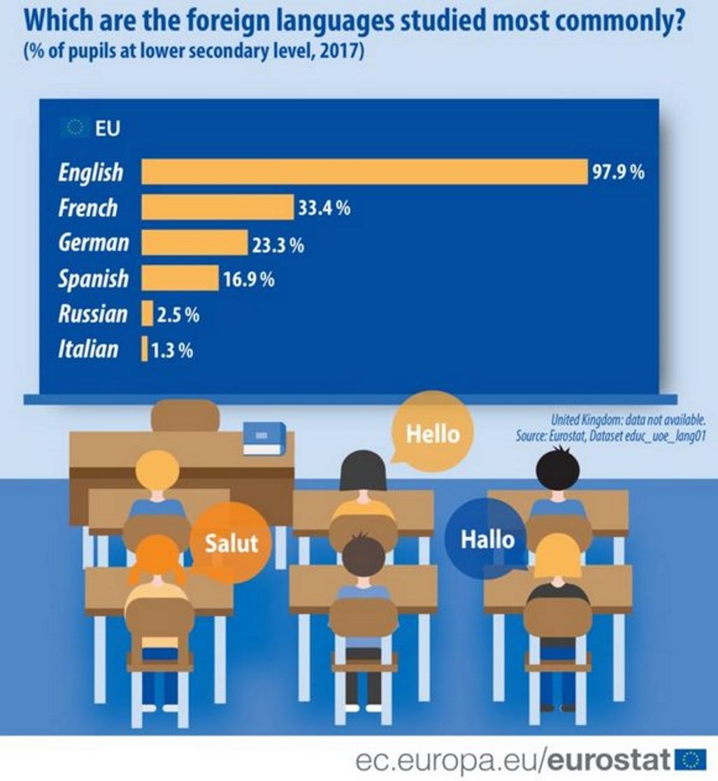 Foreign language in Romania 