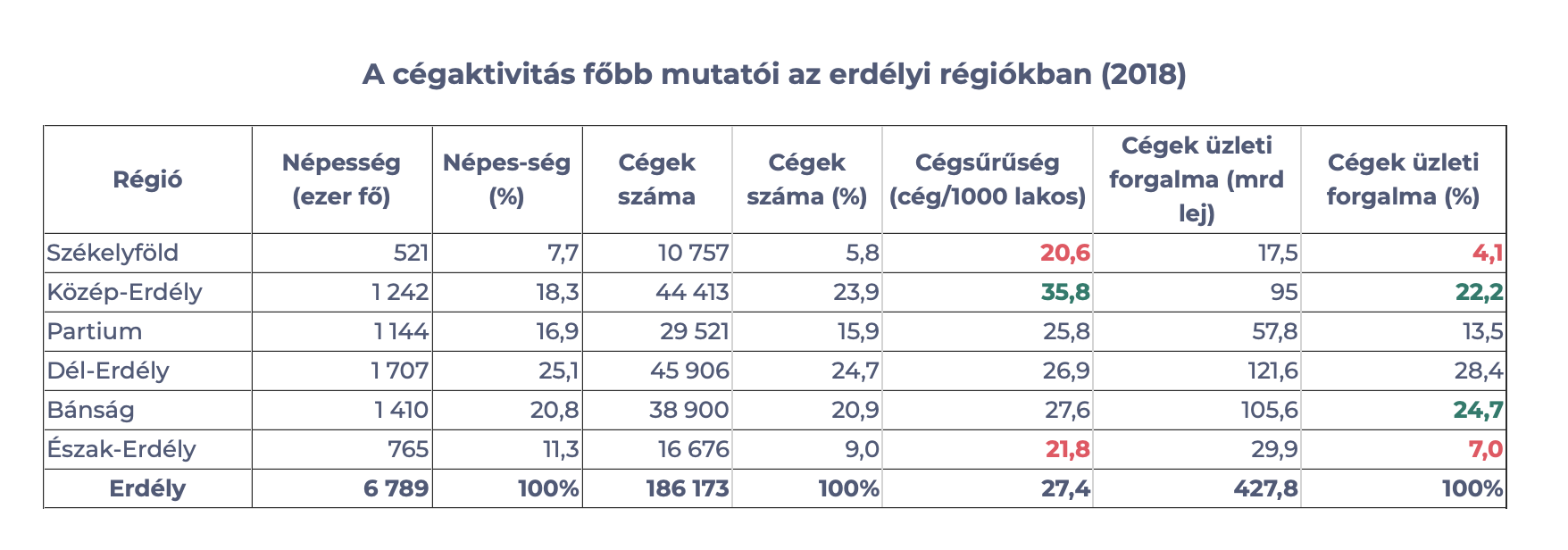 Active companies in Transylvania