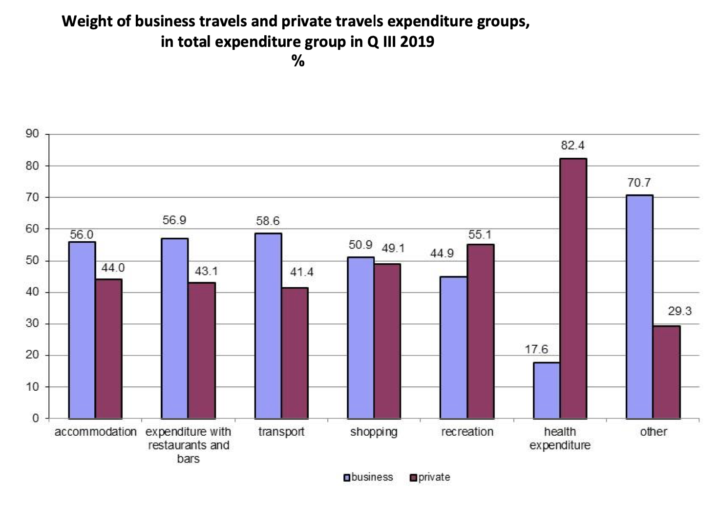 Business travel and private travel expenditure