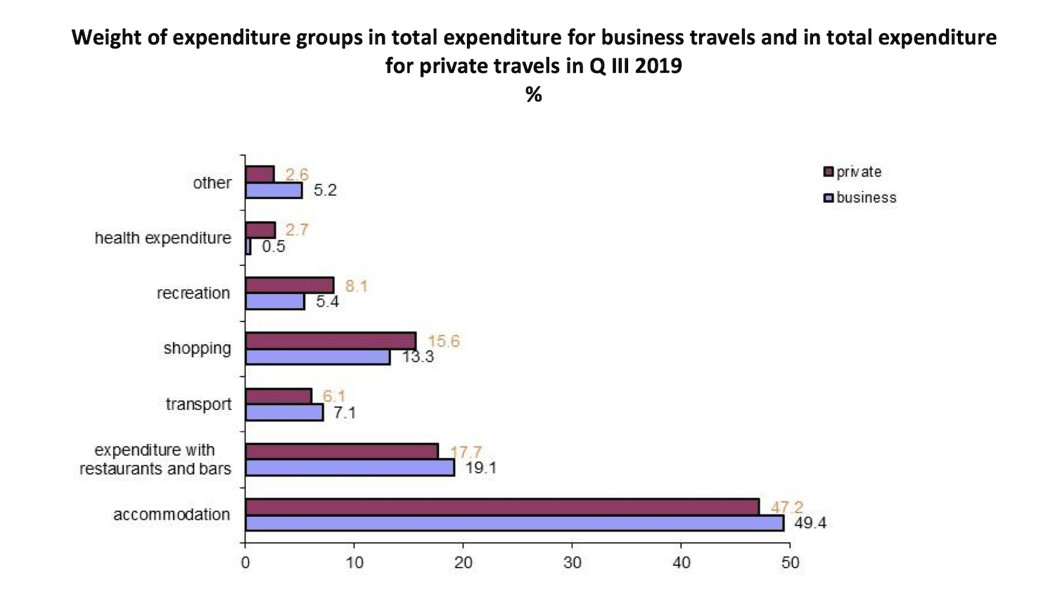 Romanian Tourist Expenditure