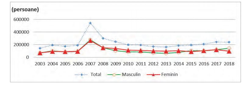 Romanian Migration Graph by Gender
