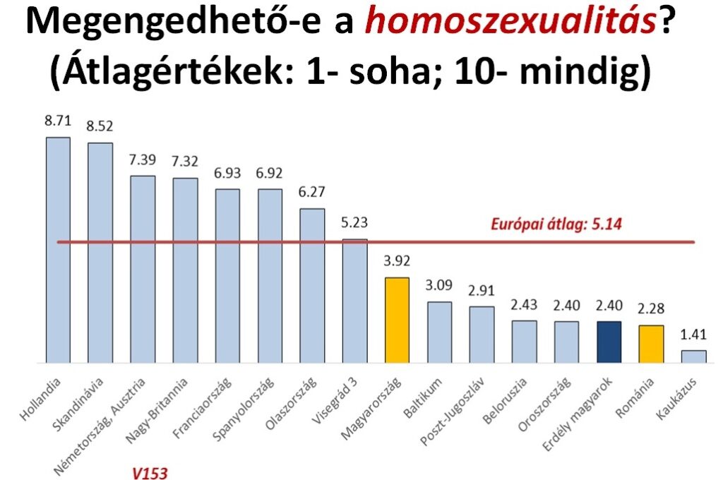 Poll on Homosexuality 