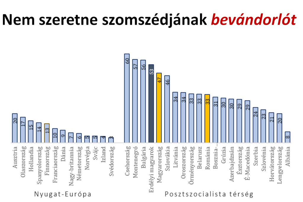 Hungarian Discrimination Scale