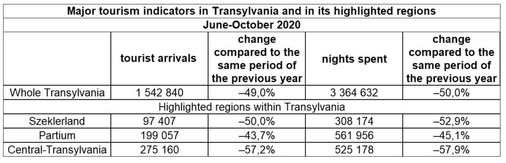 Transylvania tourism indicators 