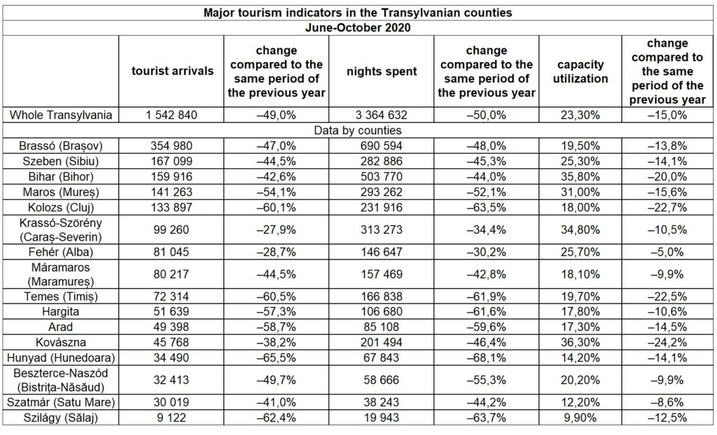 Transylvanian tourism by city 