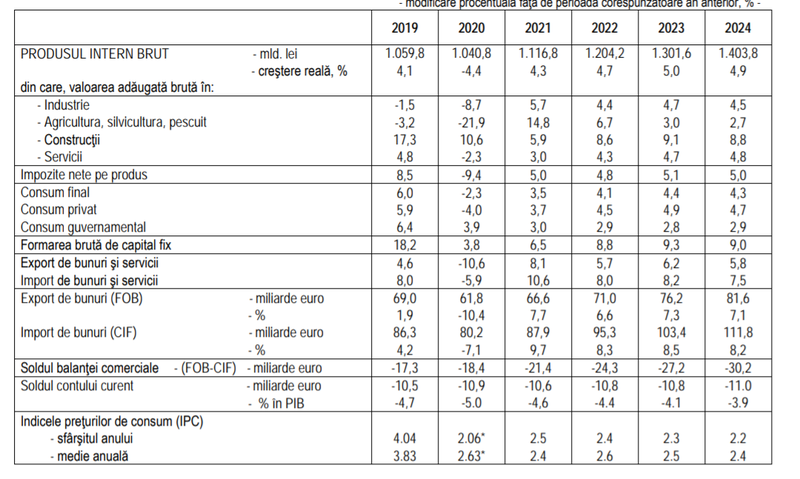 Romania Expects 4 3 Economic Growth For 2021 Transylvania Now